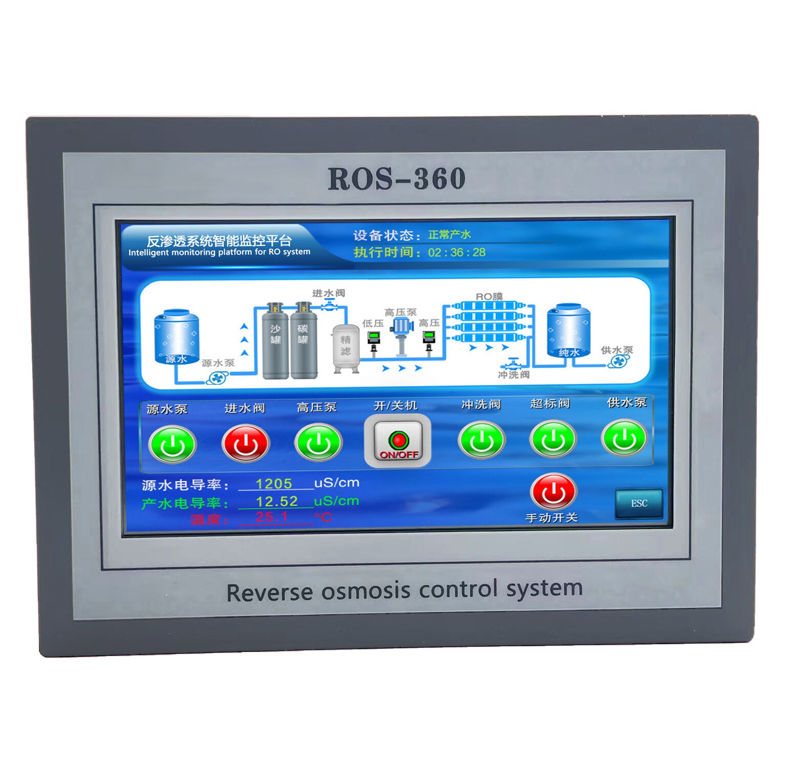 ro tester